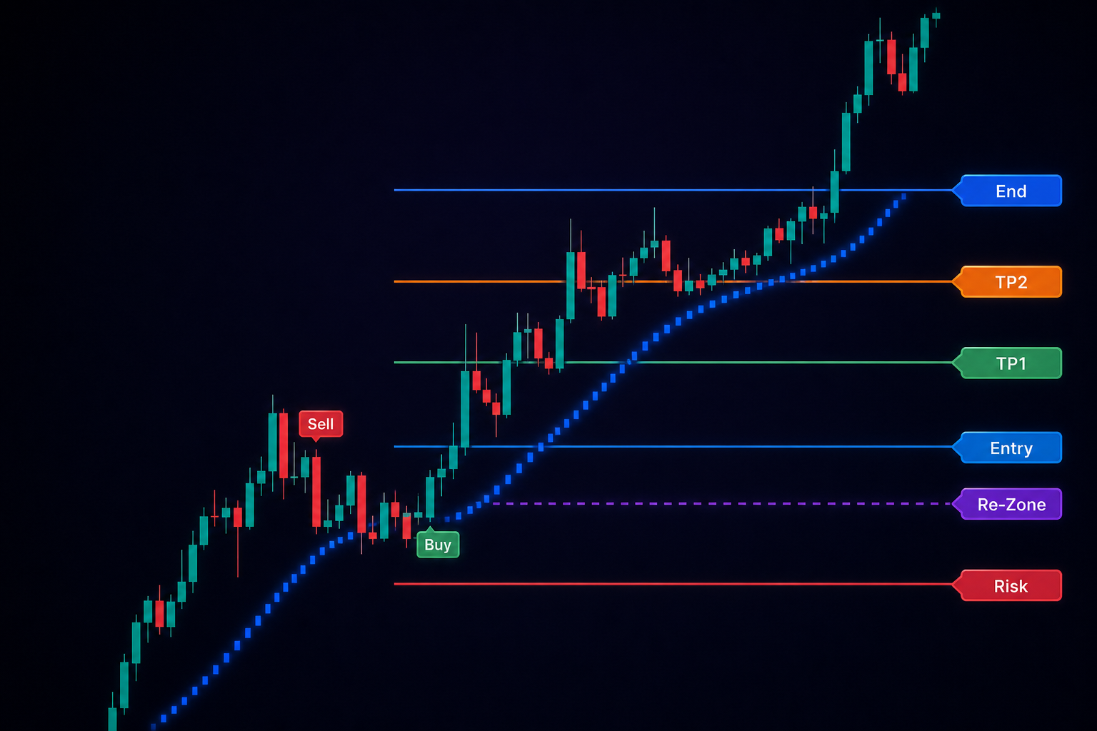 Apex Ultimate live signal example — Buy/Sell with Entry, TP and Risk levels
